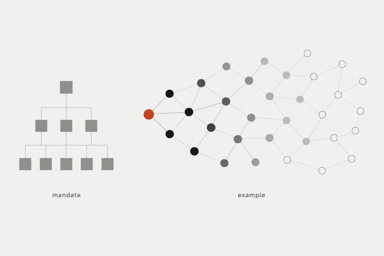 A leader's direct action activates individual capability across an organisation, while a static hierarchy stays still.