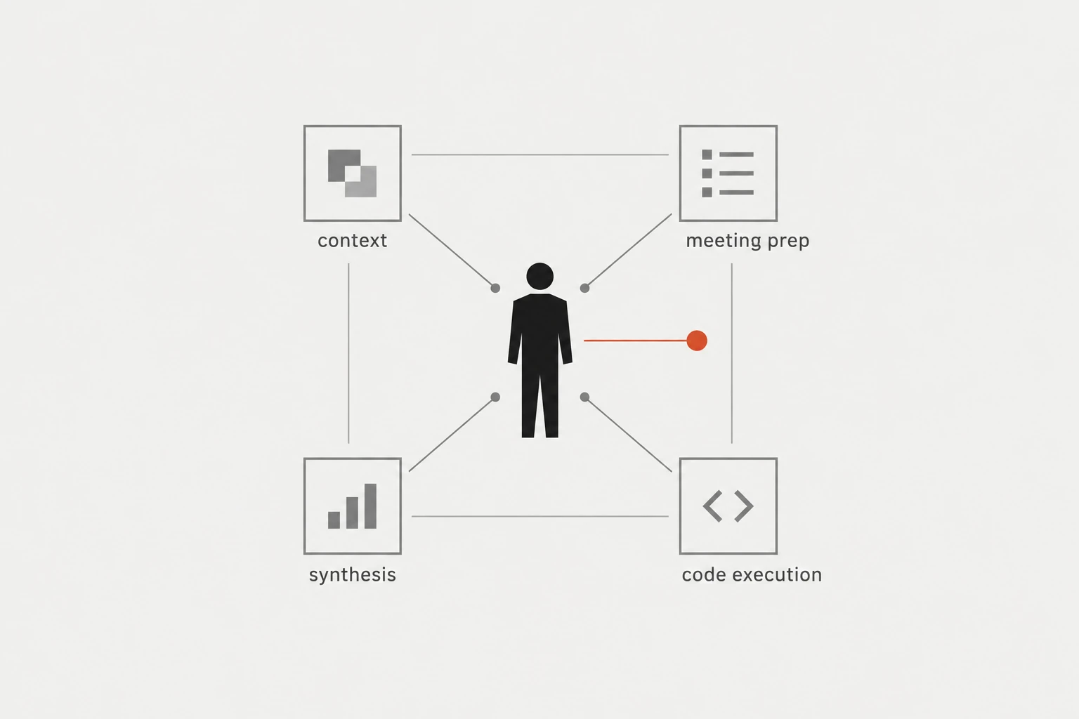 A personal AI environment brings context, preparation, synthesis and code execution into a leader's strategic judgment.