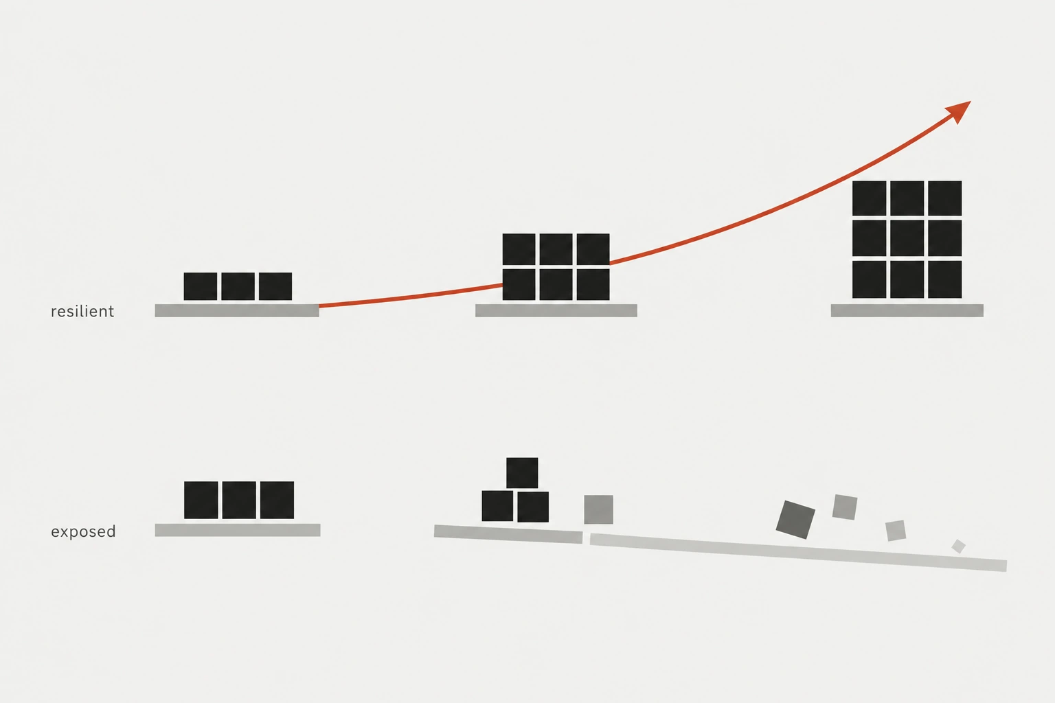 Resilient foundations compound as AI advances while exposed assumptions lose their footing and decay.