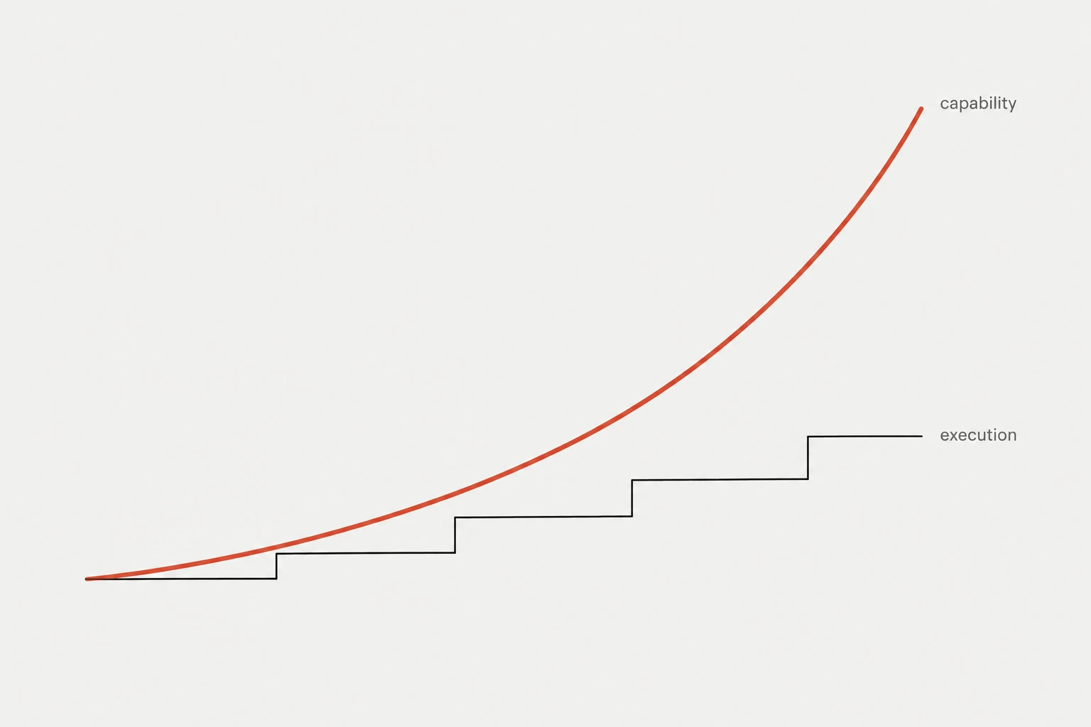 Technological capability accelerates away from the steady pace of organisational execution.